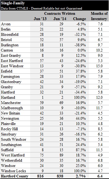 Hartford County Single Family Contracts in June 2014 by Town