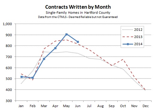Hartford County Single Family Contracts in June 2014