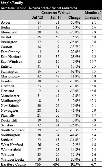 2014-08-05 Hartford County Single Family Contracts in July 2014 by Town