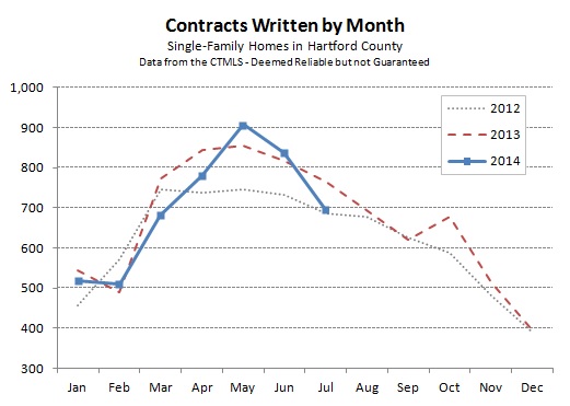 2014-08-05 Hartford County Single Family Contracts in July 2014