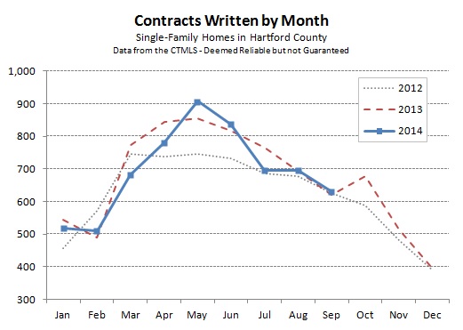 Hartford County Single Family Contracts in September 2014