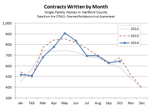 2014-11-06 Hartford County Single Family Contracts in October 2014