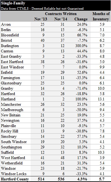 2014-12-08 Hartford County Single Family Contracts in November 2014 by Town