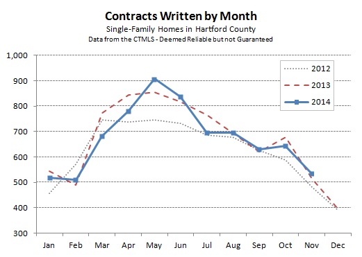 2014-12-08 Hartford County Single Family Contracts in November 2014