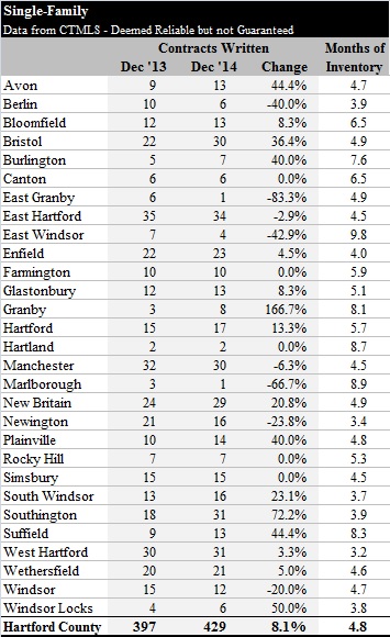 2015-01-07 Hartford County Single Family Contracts in December 2014 by Town