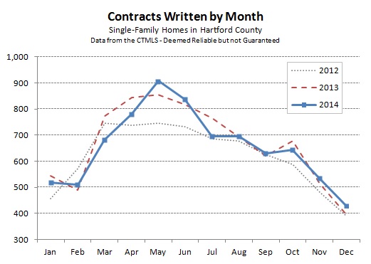 2015-01-07 Hartford County Single Family Contracts in December 2014