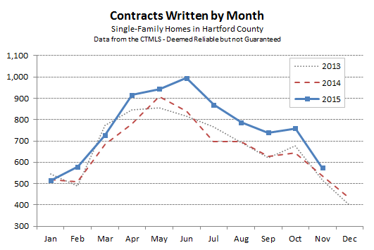 Hartford County Single Family Contracts in November 2015