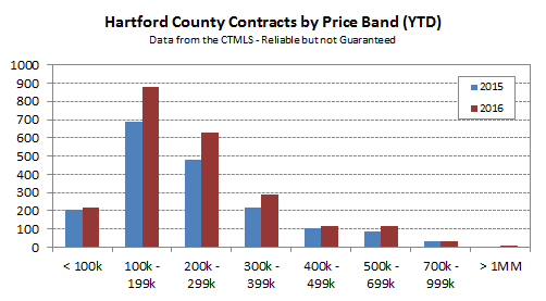 2016-04-05 Hartford County Single Family Contracts for Q1 2016 by Price Band