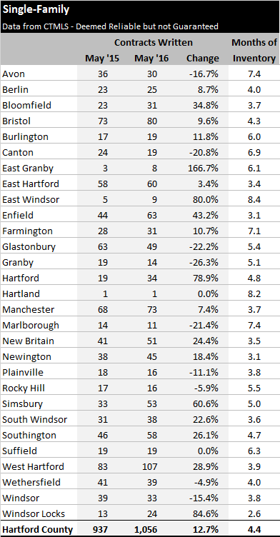 Hartford County Single Family Contracts in May 2016 by Town