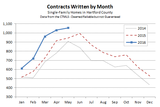 Hartford County Single Family Contracts in May 2016