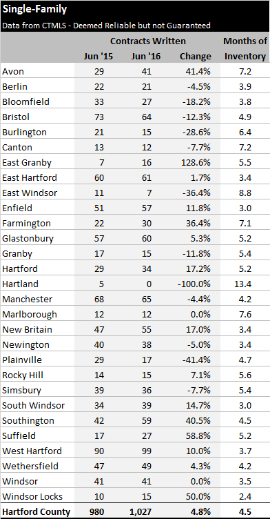 Hartford County Single Family Contracts in June 2016 by Town