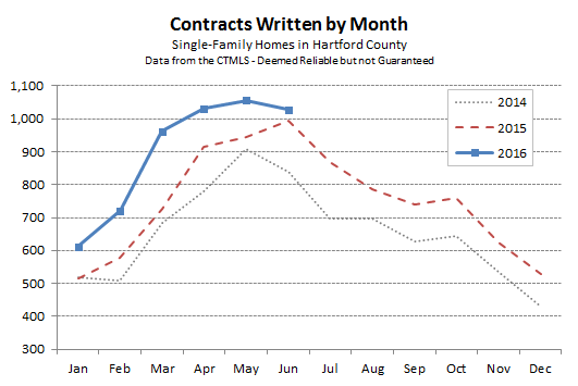 Hartford County Single Family Contracts in June 2016