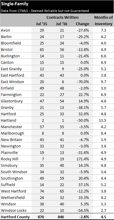 2016-08-04 Hartford County Single Family Contracts in July 2016 by Town