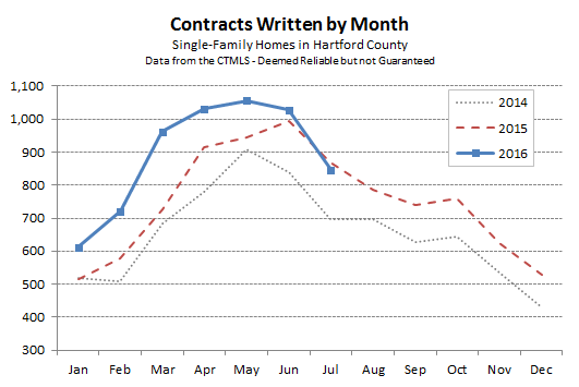 2016-08-04 Hartford County Single Family Contracts in July 2016