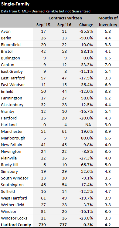 2016-10-10-hartford-county-single-family-contracts-in-september-2016-by-town