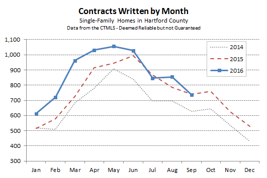 2016-10-10-hartford-county-single-family-contracts-in-september-2016