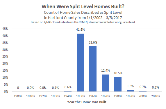 2017-03-06 When Were Split Level Homes Built