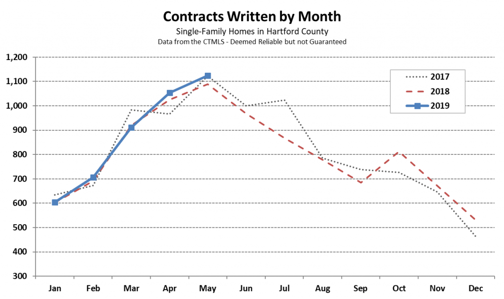 May Single-Family Contracts Chart