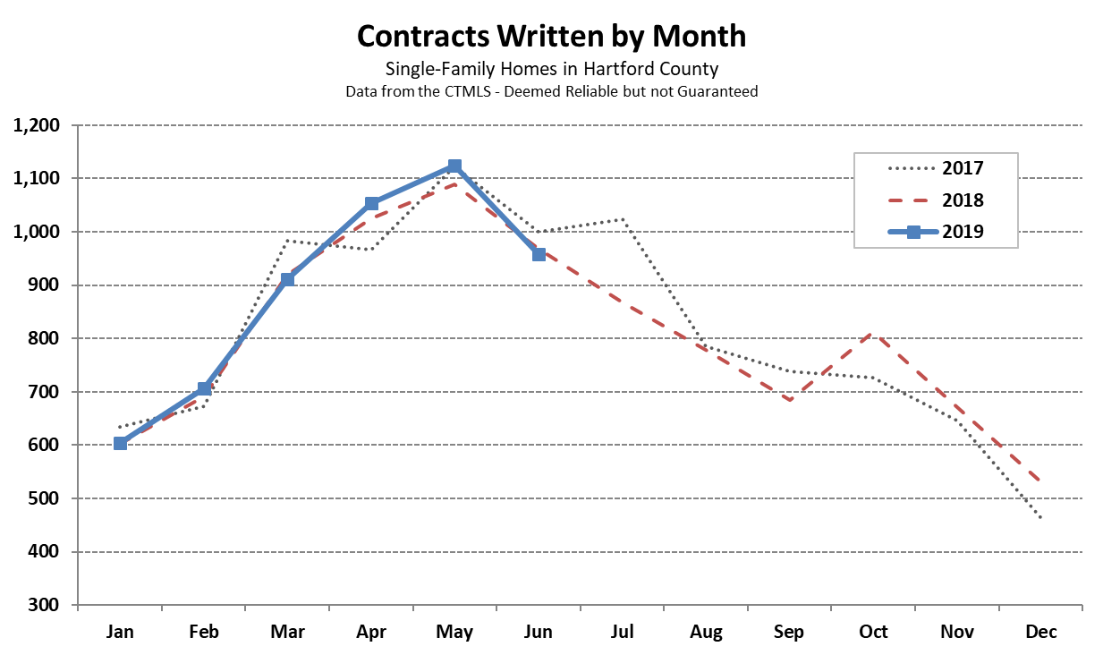 Hartford County Single Family Contracts in June 2019