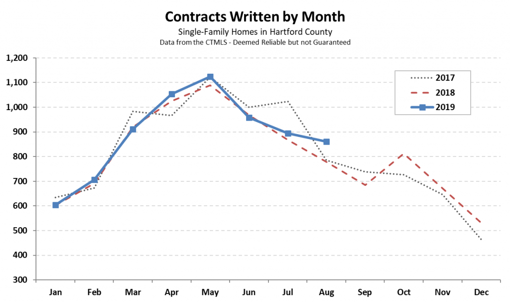 2019-09-03 Hartford County Single Family Contracts in August 2019