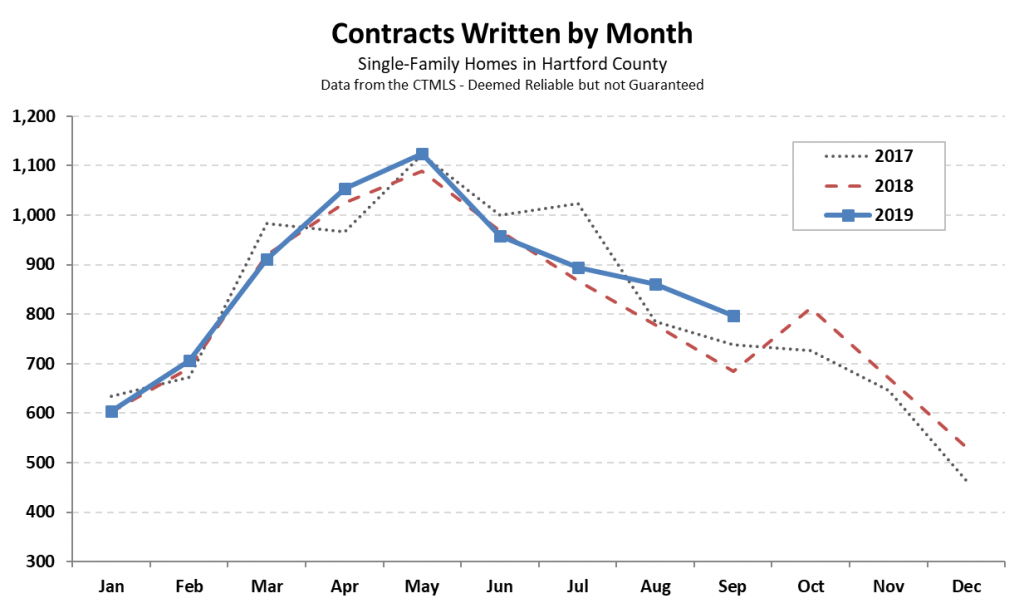 Hartford County Single Family Contracts in September 2019