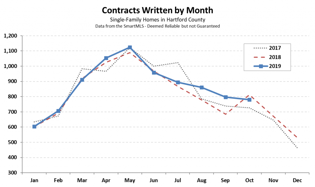 Hartford County Single Family Contracts in October 2019