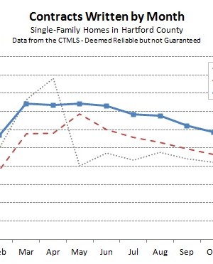 Hartford County Single Family Contracts in December 2012
