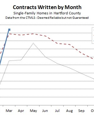 Hartford County Single Family Contracts in March 2013