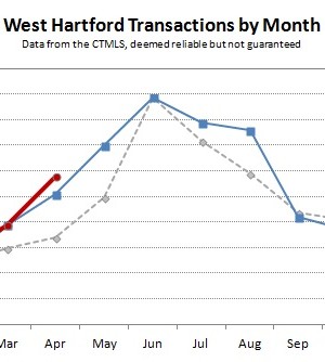 2013-04 West Hartford Transactions by Month