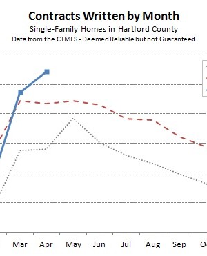Hartford County Single Family Contracts in April 2013