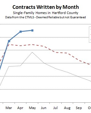 Hartford County Single Family Contracts in May 2013