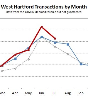 2013-07 West Hartford Transactions by Month