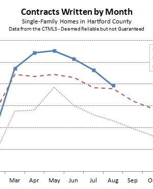 Hartford County Single Family Contracts in August 2013