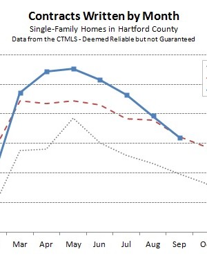 2013-10-07 Hartford County Single Family Contracts in September 2013
