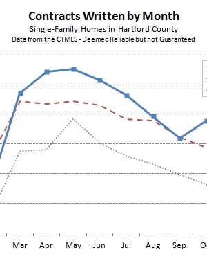 Hartford County Single Family Contracts in October 2013