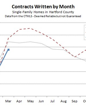 Hartford County Single Family Contracts in March 2014