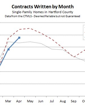 2014-05-06 Hartford County Single Family Contracts in April 2014