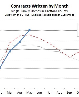 Hartford County Single Family Contracts in May 2014