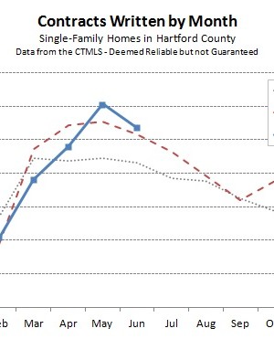 Hartford County Single Family Contracts in June 2014