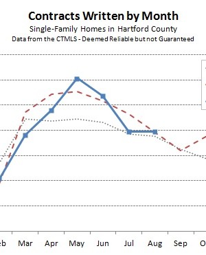 Hartford County Single Family Contracts in August 2014