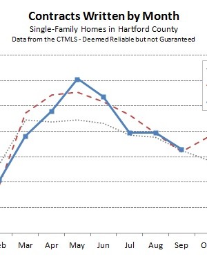 Hartford County Single Family Contracts in September 2014