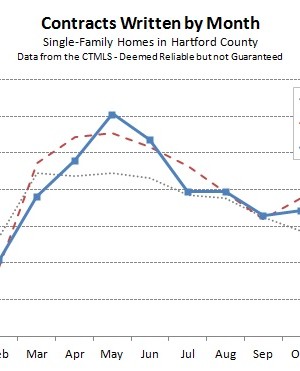 2014-12-08 Hartford County Single Family Contracts in November 2014