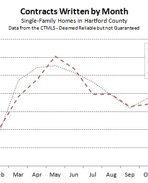2015-02-04 Hartford County Single Family Contracts in January 2015