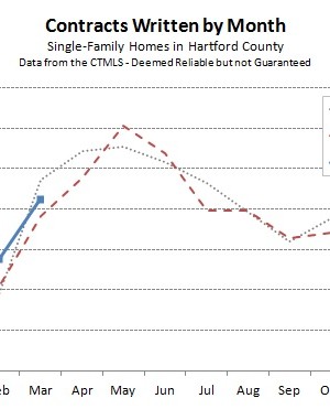 2015-04-09 Hartford County Single Family Contracts in March 2015