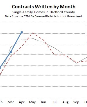 2015-05-05 Hartford County Single Family Contracts in April 2015
