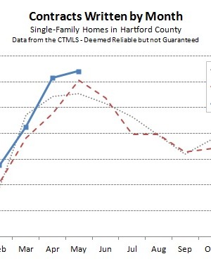 2015-06-07 Hartford County Single Family Contracts in May 2015