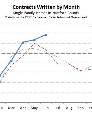 2015-07-02 Hartford County Single Family Contracts in June 2015