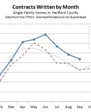 Hartford County Single Family Contracts in September 2015