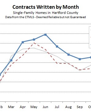 2015-11-06 Hartford County Single Family Contracts in October 2015