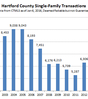 2016-01-06 Hartford County Single Family Sales